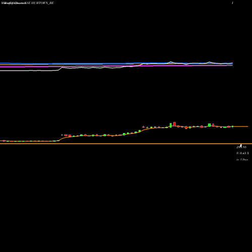 Weekly charts share HUBTOWN_BE Hubtown Limited NSE Stock exchange 