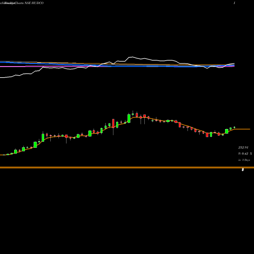 Weekly charts share HUDCO 8.20 Ncd05mar27 Fv 1000 NSE Stock exchange 