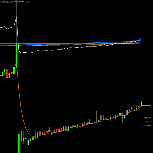 Weekly charts share HUDCO_N3 8.10 Ncd 05mar22 Fv 1000 NSE Stock exchange 