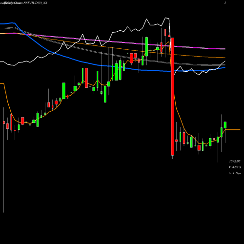 Weekly charts share HUDCO_N5 7.51 Ncd 16feb28 Tr1 Sr2 NSE Stock exchange 