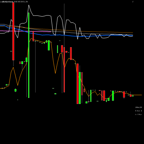 Weekly charts share HUDCO_N6 Bond 7.03% Pa Tax Free S1 NSE Stock exchange 
