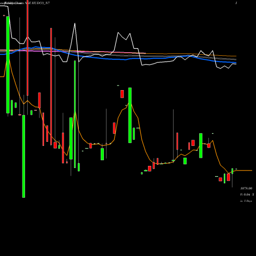Weekly charts share HUDCO_N7 Bond 7.19% Pa Tax Free S2 NSE Stock exchange 