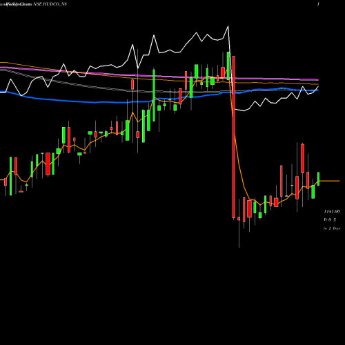 Weekly charts share HUDCO_N8 7.64% Tax Freetri Sr2b NSE Stock exchange 