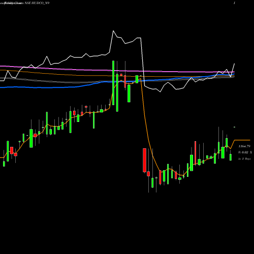 Weekly charts share HUDCO_N9 7.69% Tax Freetrii Sr2b NSE Stock exchange 