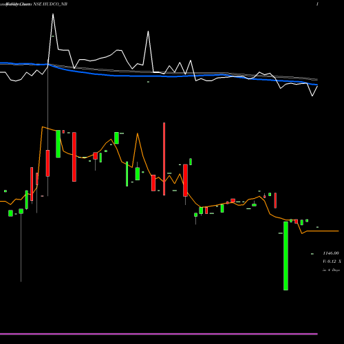Weekly charts share HUDCO_NB 8.51% Tax Freetri Sr2a NSE Stock exchange 