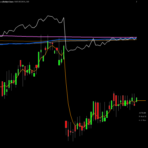 Weekly charts share HUDCO_ND 8.76% Tax Freetri Sr2b NSE Stock exchange 