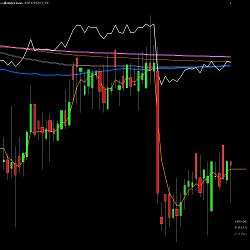 Weekly charts share HUDCO_NE 9.01% Tax Freetrii Sr3b NSE Stock exchange 