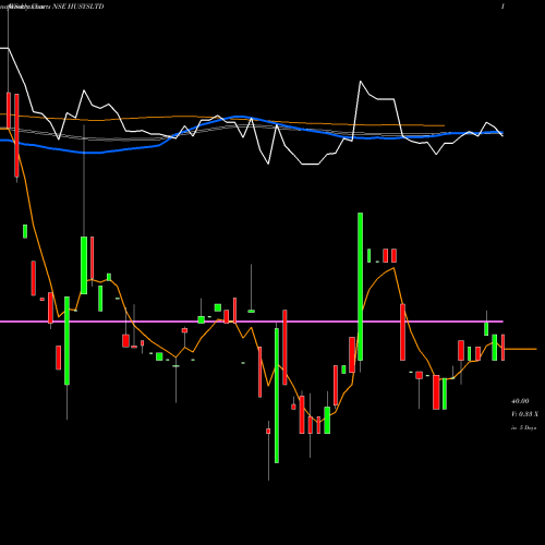 Weekly charts share HUSYSLTD Husys Consulting Ltd. NSE Stock exchange 
