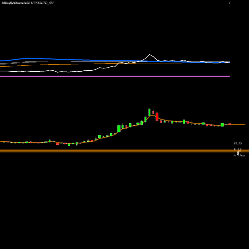 Weekly charts share HUSYSLTD_SM Husys Consulting Ltd. NSE Stock exchange 