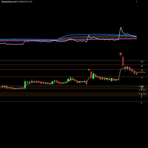 Weekly charts share HYBRIDFIN_BE Hybrid Financial Service NSE Stock exchange 