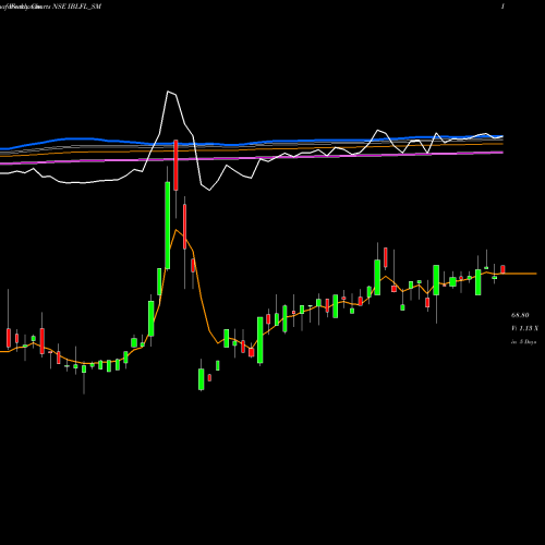 Weekly charts share IBLFL_SM Ibl Finance Limited NSE Stock exchange 