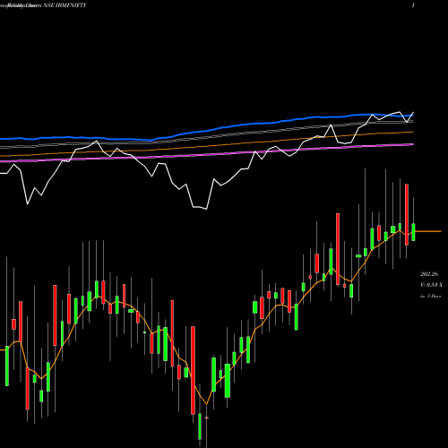 Weekly charts share IBMFNIFTY Ibullsamc - Ibmfnifty NSE Stock exchange 