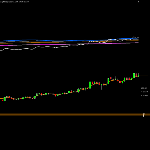 Weekly charts share IBREALEST Indiabulls Real Estate Limited NSE Stock exchange 