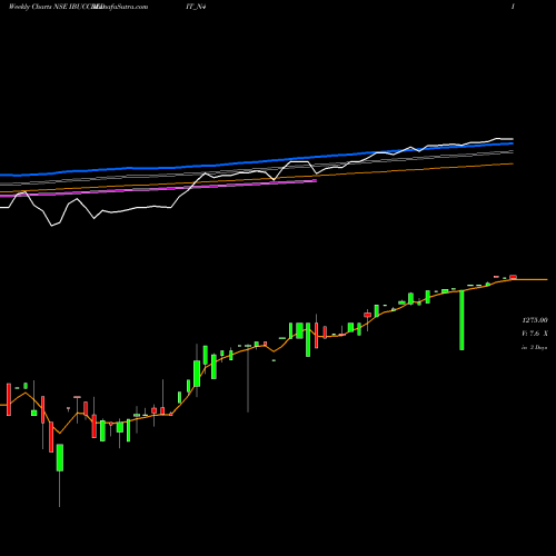 Weekly charts share IBUCCREDIT_N4 Se Re Ncd Sr.iiciii&iv NSE Stock exchange 