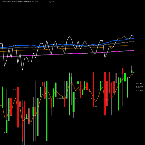 Weekly charts share IBUCCREDIT_N7 Serencd8.66%srivciii&iv NSE Stock exchange 