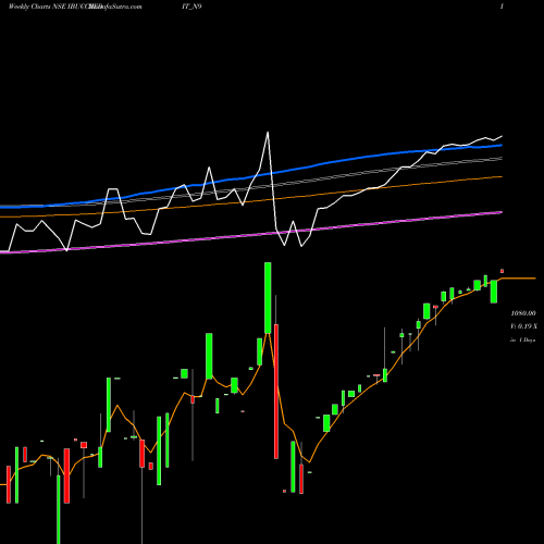 Weekly charts share IBUCCREDIT_N9 Serencd9.00%srvciii&iv NSE Stock exchange 