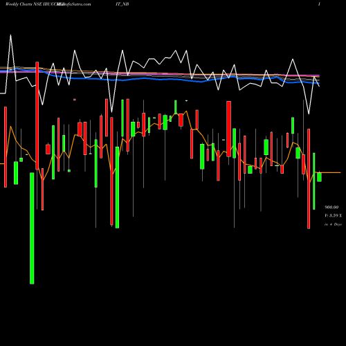 Weekly charts share IBUCCREDIT_NB Serencd8.84%srviciii&iv NSE Stock exchange 