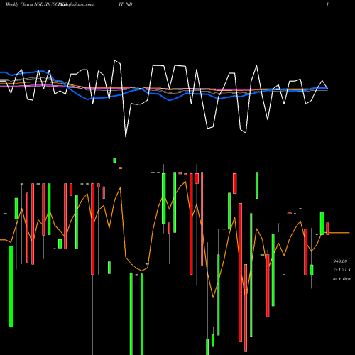 Weekly charts share IBUCCREDIT_ND Serencd9.20%srviiciii&iv NSE Stock exchange 