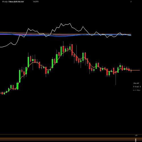 Weekly charts share IBULHSGFIN Indiabulls Housing Finance Limited NSE Stock exchange 