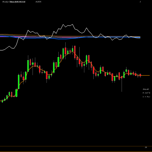 Weekly charts share IBULHSGFIN Indiabulls Housing Finance Limited NSE Stock exchange 