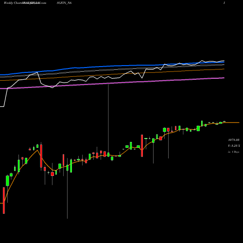 Weekly charts share IBULHSGFIN_N6 Sec Red Ncd 8.90% Sr. Iii NSE Stock exchange 
