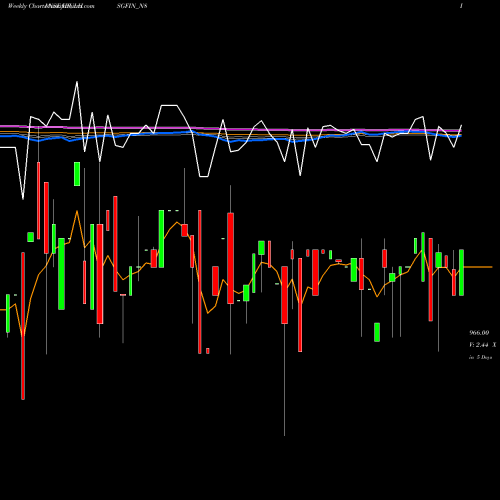 Weekly charts share IBULHSGFIN_N8 Sec Red Ncd 8.65% Sr. V NSE Stock exchange 