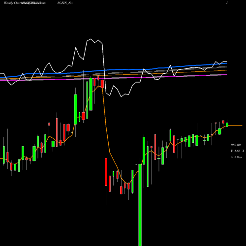 Weekly charts share IBULHSGFIN_NA Sec Red Ncd 9.0% Sr. Vi NSE Stock exchange 