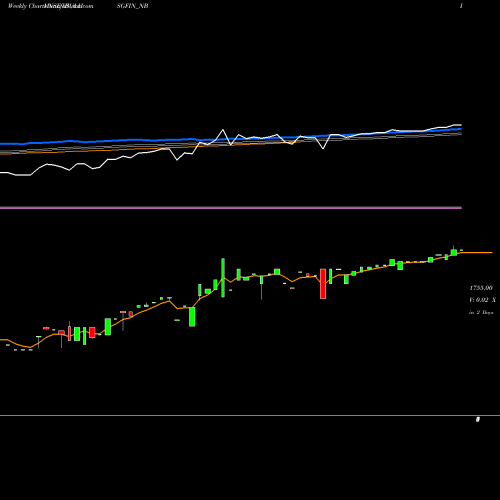 Weekly charts share IBULHSGFIN_NB Sec Red Ncd Sr. Vii NSE Stock exchange 