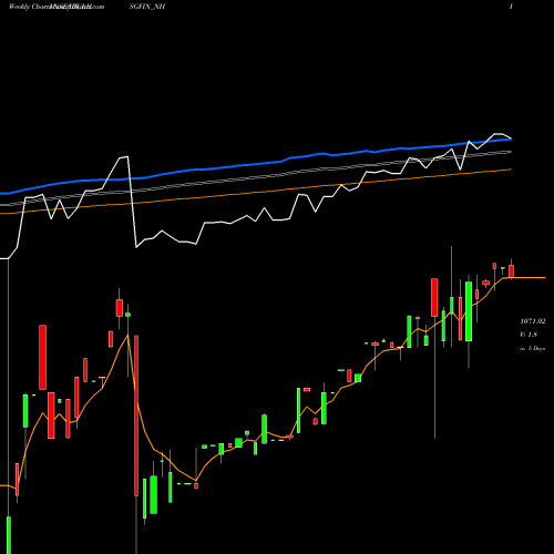 Weekly charts share IBULHSGFIN_NH Sec Re Ncd 8.75% Sr.i NSE Stock exchange 