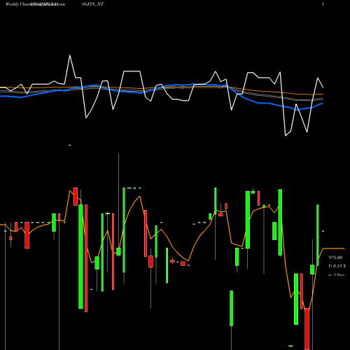 Weekly charts share IBULHSGFIN_NT Sec Re Ncd 8.89% Sr.viii NSE Stock exchange 