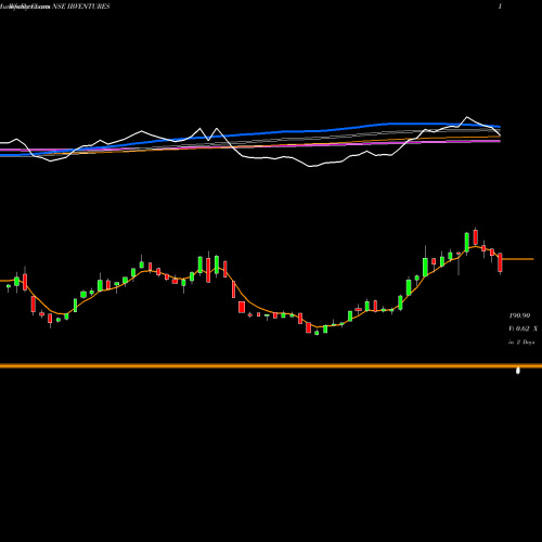 Weekly charts share IBVENTURES Indiabulls Ventures Limited NSE Stock exchange 