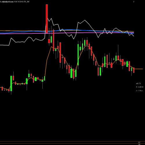 Weekly charts share ICDSLTD_BE Icdsltd NSE Stock exchange 