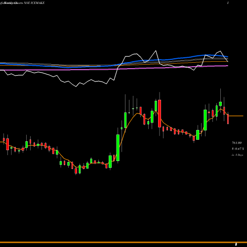 Weekly charts share ICEMAKE Ice Make Refrigerat Ltd NSE Stock exchange 