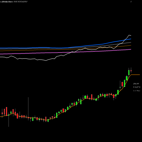 Weekly charts share ICICIALPLV Icicipramc - Icicialplv NSE Stock exchange 
