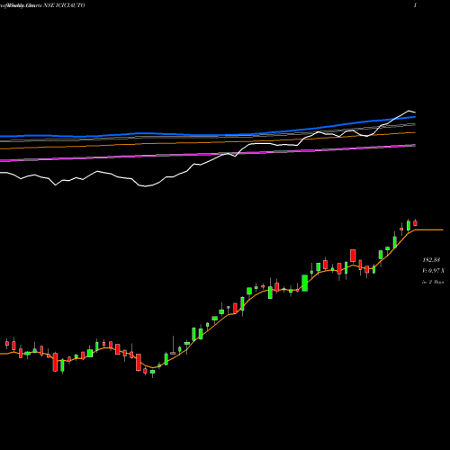 Weekly charts share ICICIAUTO Icicipramc - Iciciauto NSE Stock exchange 