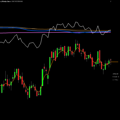 Weekly charts share ICICIBANK ICICI Bank Limited NSE Stock exchange 