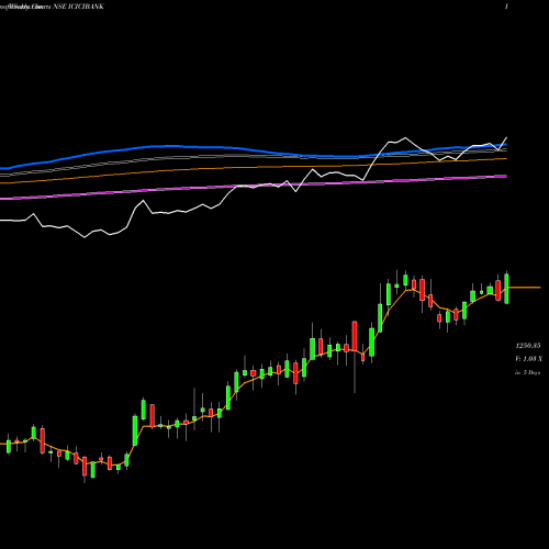 Weekly charts share ICICIBANK ICICI Bank Limited NSE Stock exchange 