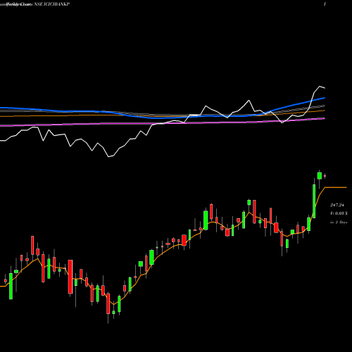 Weekly charts share ICICIBANKP Icicipramc - Icicibankp NSE Stock exchange 