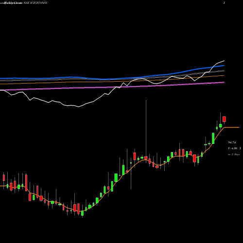 Weekly charts share ICICICONSU Icicipramc - Iciciconsu NSE Stock exchange 