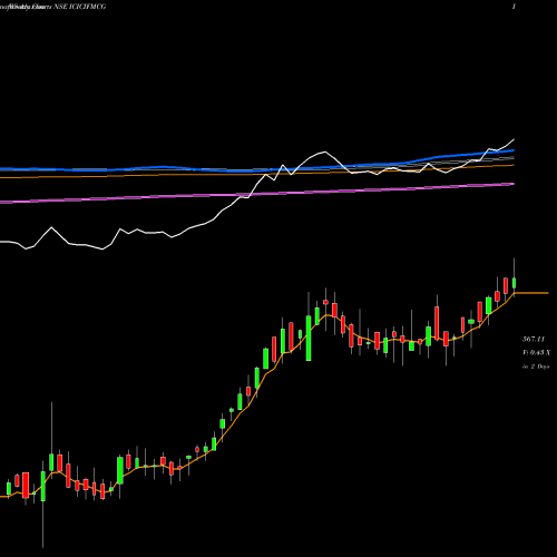 Weekly charts share ICICIFMCG Icicipramc - Icicifmcg NSE Stock exchange 