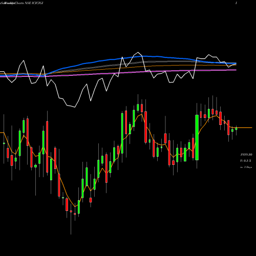 Weekly charts share ICICIGI Icici Lombard Gic Limited NSE Stock exchange 