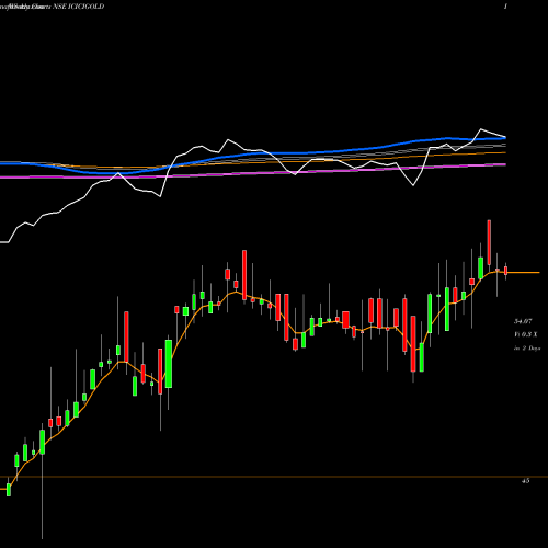 Weekly charts share ICICIGOLD Icici Prudential Gold Etf NSE Stock exchange 