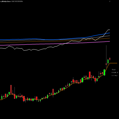 Weekly charts share ICICIINFRA Icicipramc - Iciciinfra NSE Stock exchange 