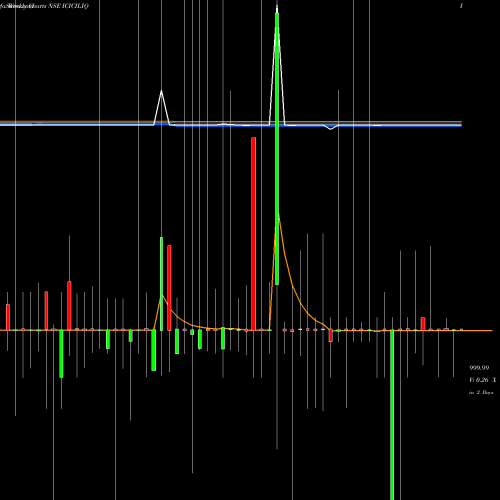 Weekly charts share ICICILIQ Icicipramc - Iciciliq NSE Stock exchange 
