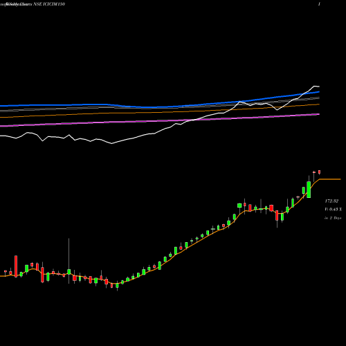 Weekly charts share ICICIM150 Icicipramc - Icicim150 NSE Stock exchange 