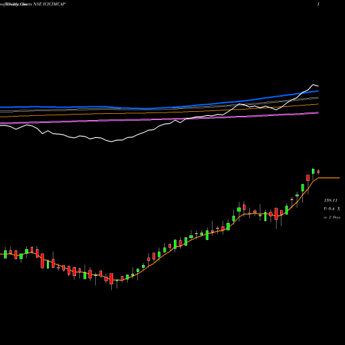 Weekly charts share ICICIMCAP Icici Prud Midcap Sel Etf NSE Stock exchange 