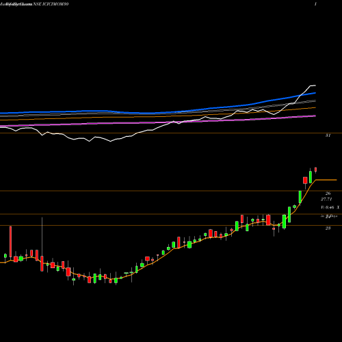 Weekly charts share ICICIMOM30 Icicipramc - Icicimom30 NSE Stock exchange 