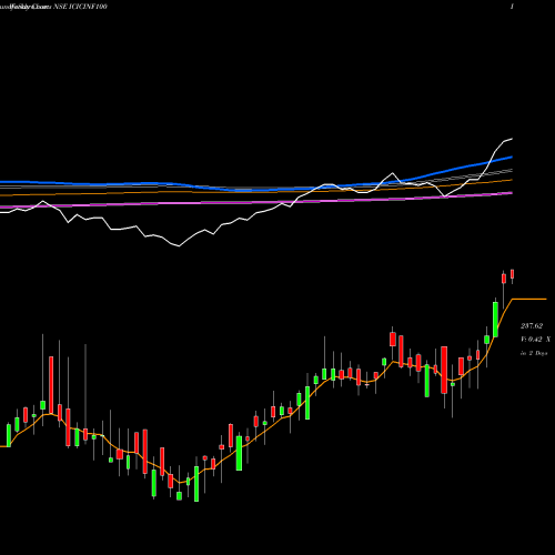 Weekly charts share ICICINF100 Icici Prud Nifty 100 Etf NSE Stock exchange 