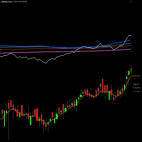 Weekly charts share ICICINIFTY Icici Prud Nifty Etf NSE Stock exchange 