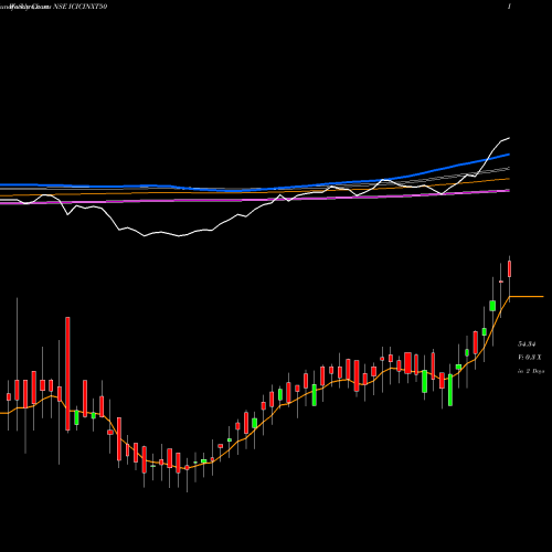 Weekly charts share ICICINXT50 Icicipramc - Icicinxt50 NSE Stock exchange 